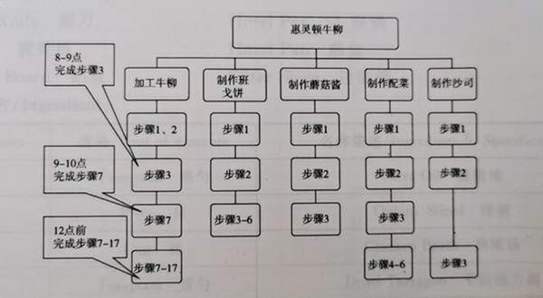 西式主菜制作流程图